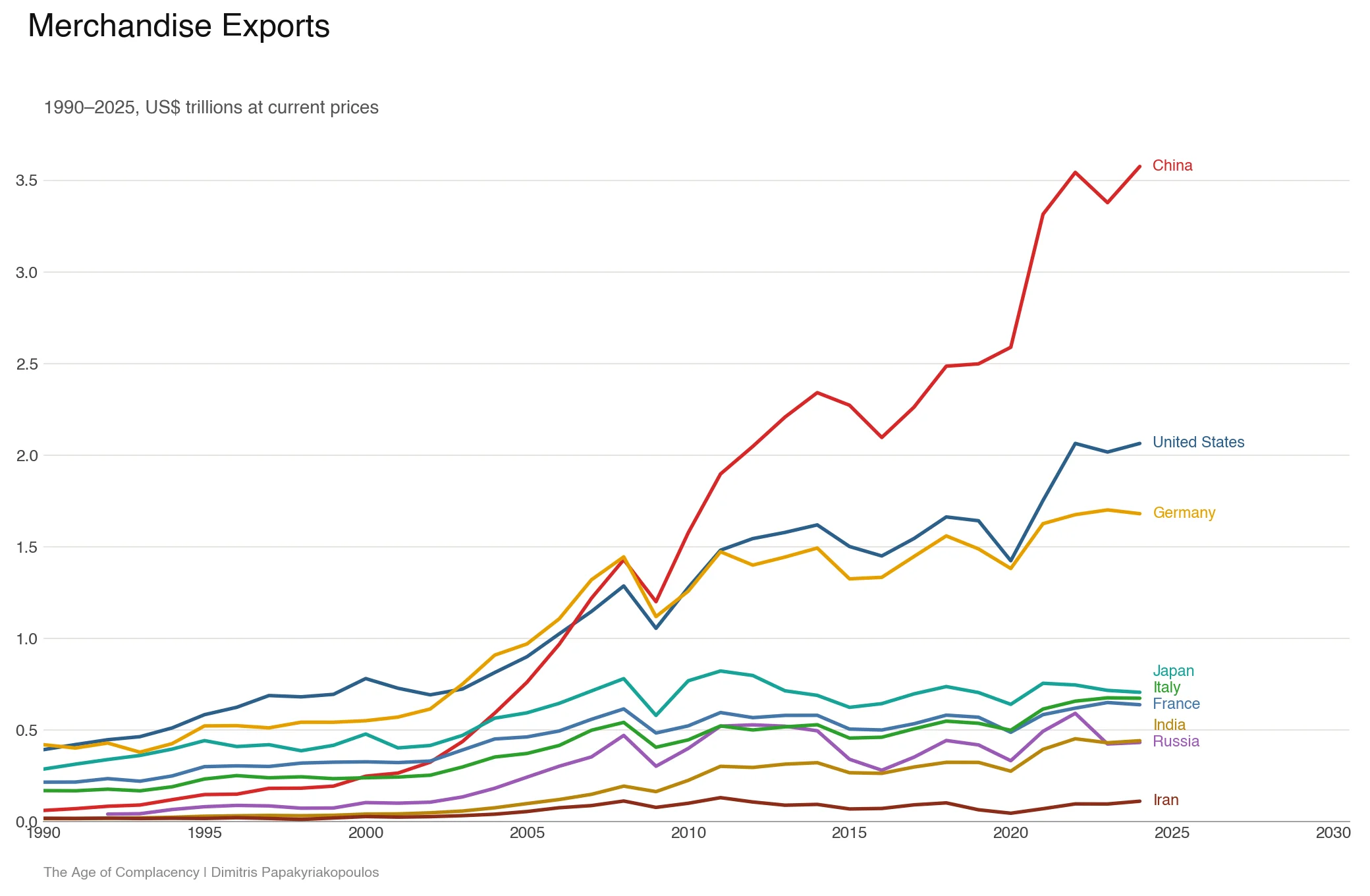 Exports 1990-2025