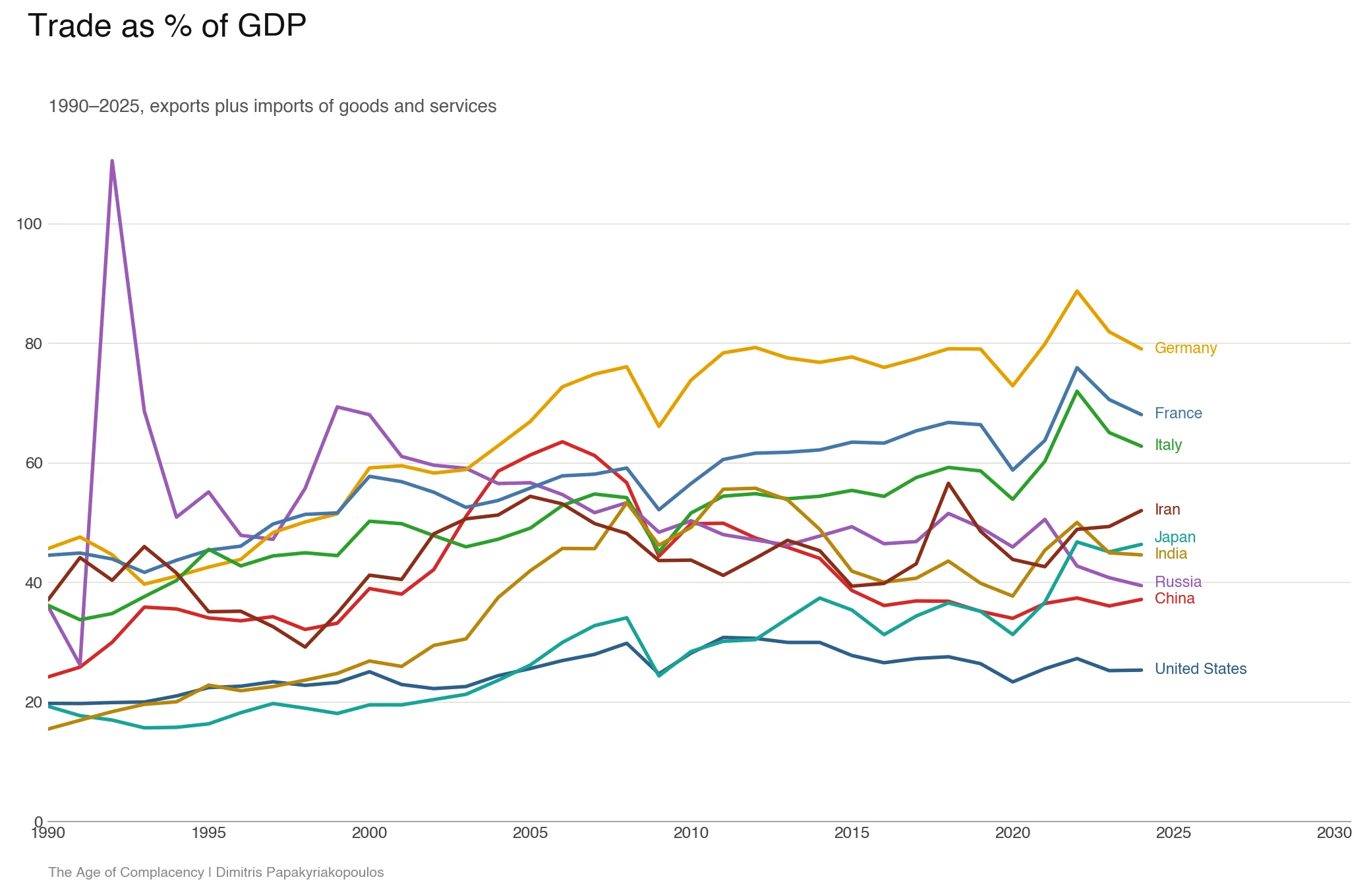 Trade as % of GDP 1990-2025