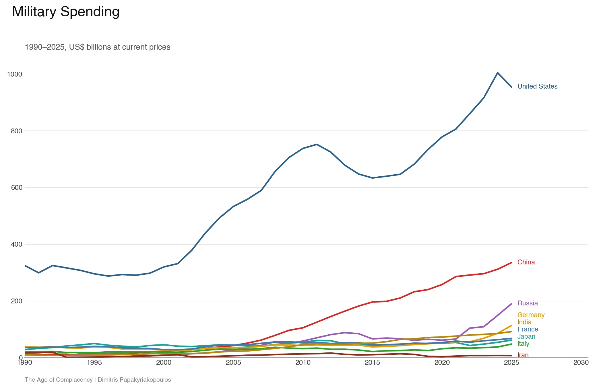 Military Spending 1990-2025