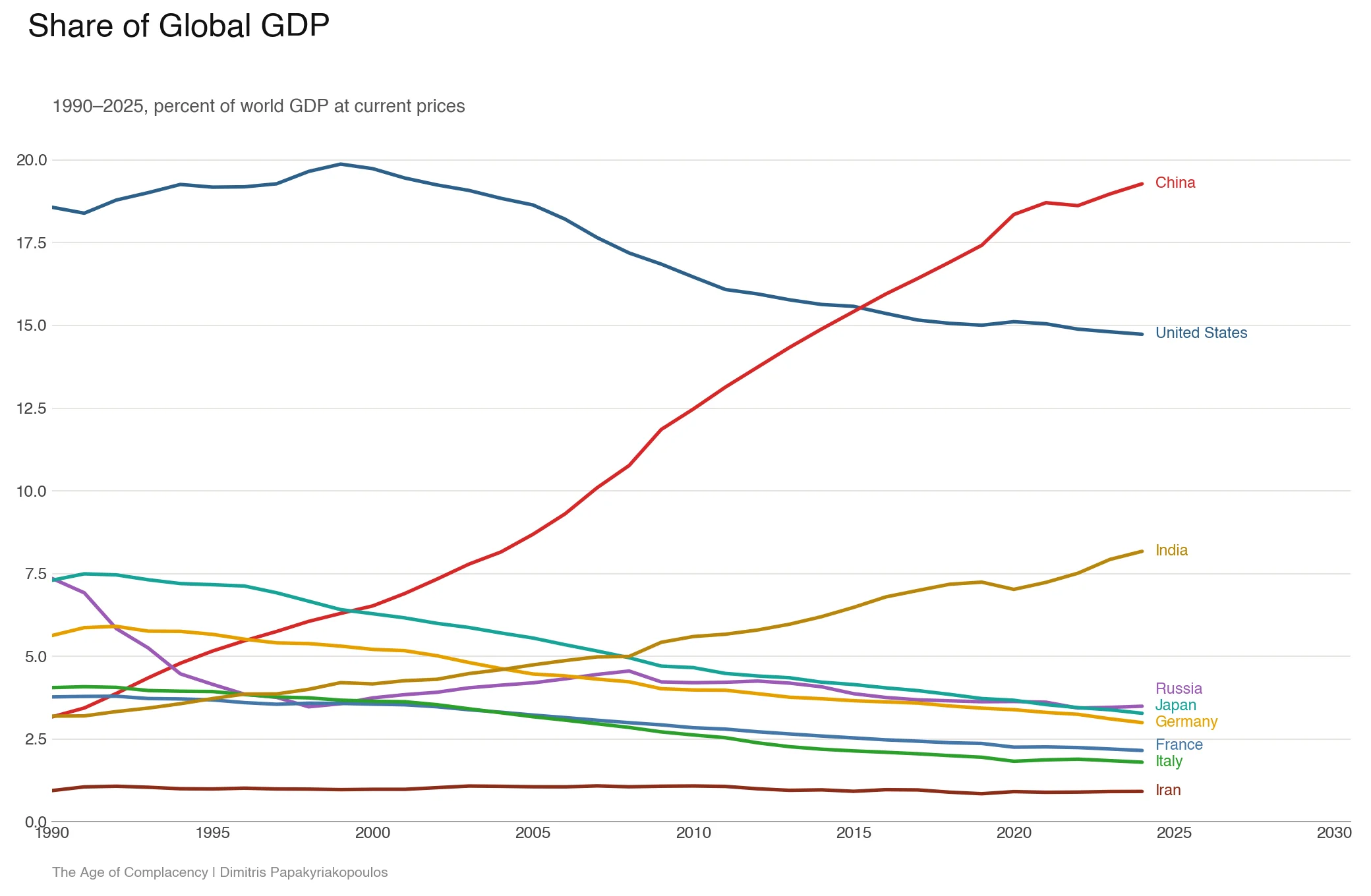 Share of Global GDP 1990-2025