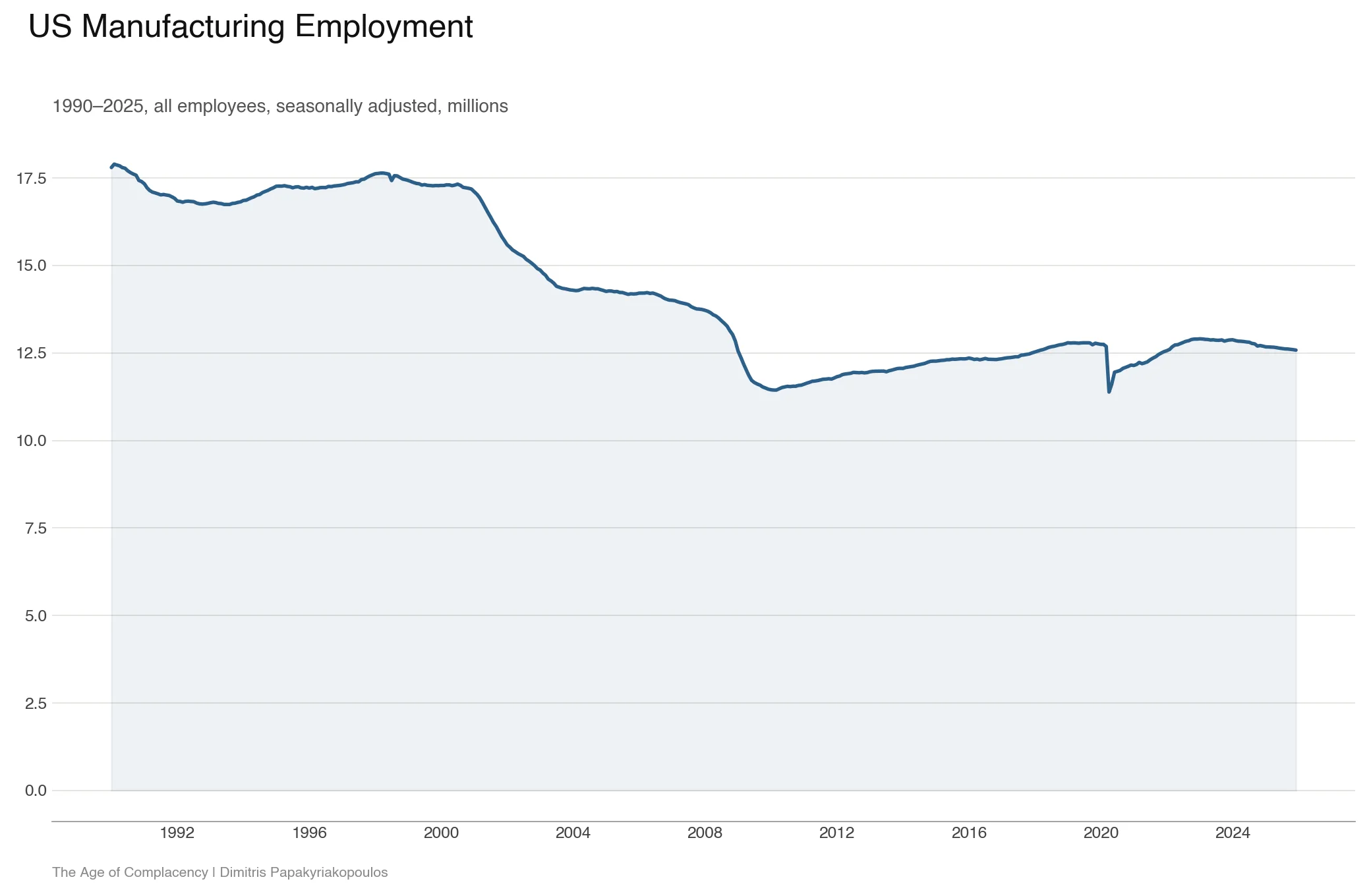 US Manufacturing Employment 1990-2025